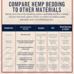 Animal bedding chart comparing Dominion Hemp Bedding with sawdust, wood shavings and wood pellets.