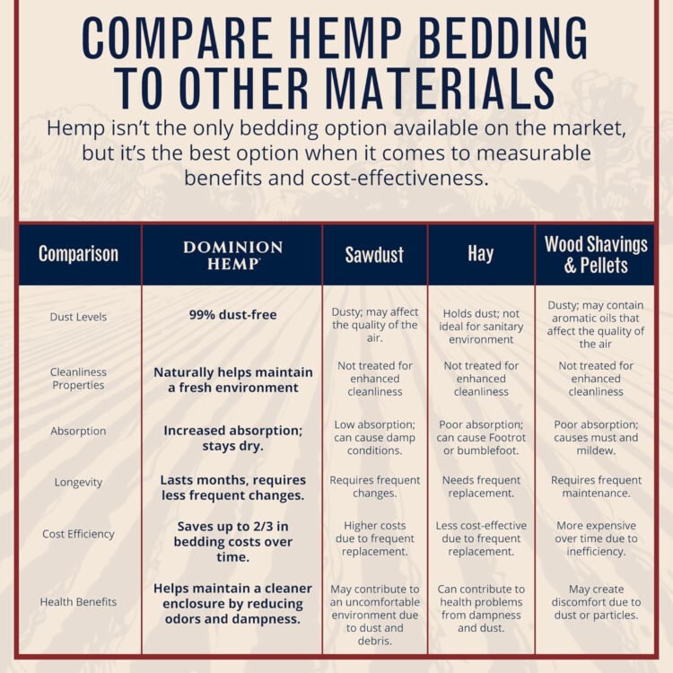 Animal bedding chart comparing Dominion Hemp Bedding with sawdust, wood shavings and wood pellets.