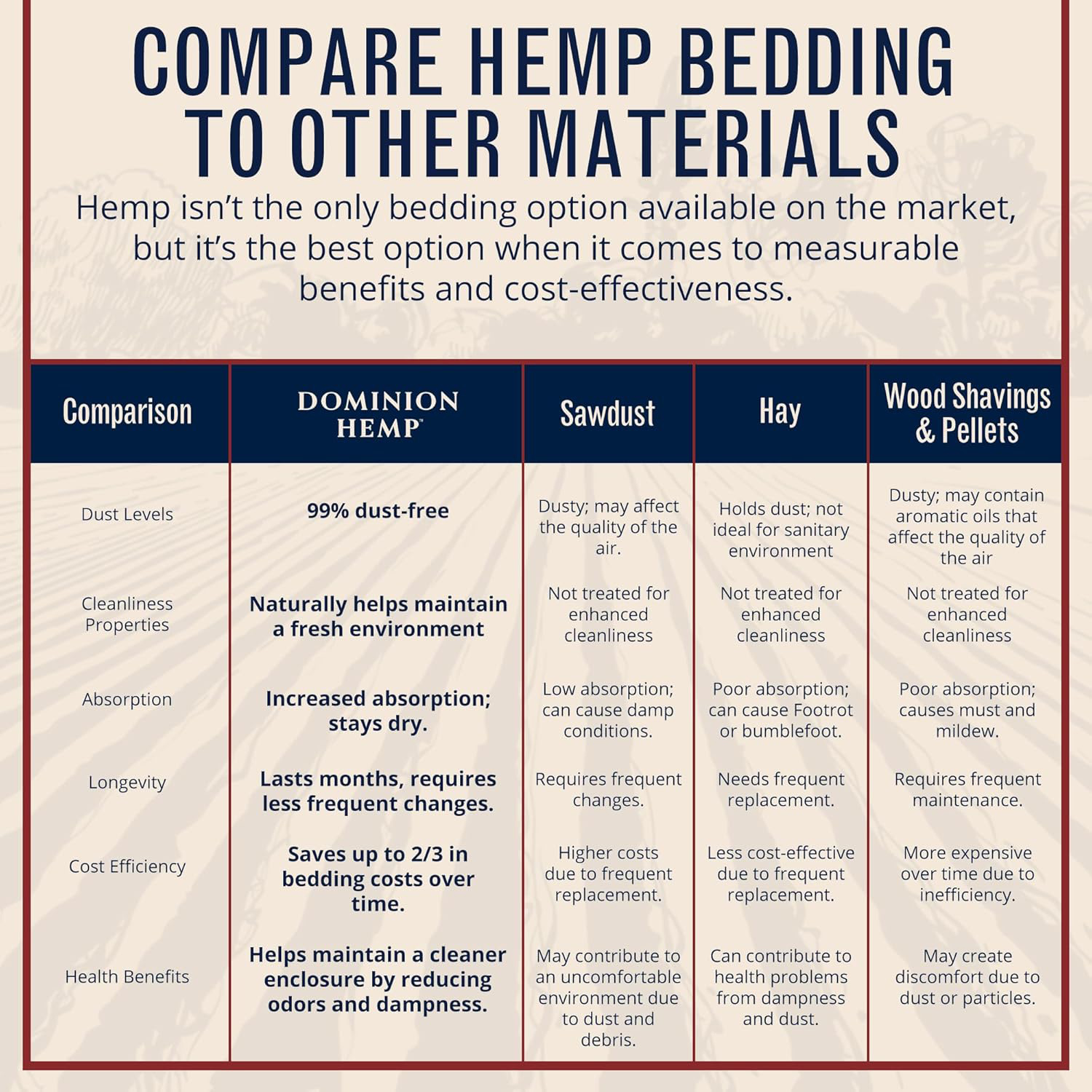 Animal bedding chart comparing Dominion Hemp Bedding with sawdust, wood shavings and wood pellets.